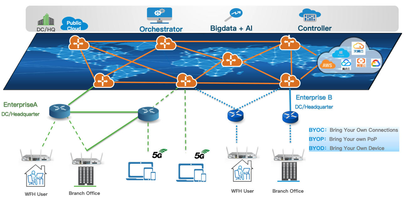SD-WAN & SASE架构
