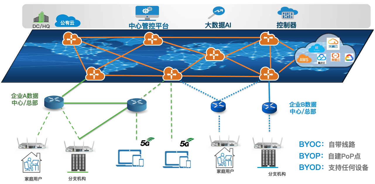 SASE & SD-WAN架构 – 爱吉信 SD-WAN & SASE架构