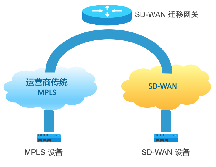 sd-wan-migration-gateway
