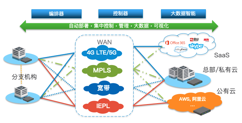 sd-wan-topology-concept